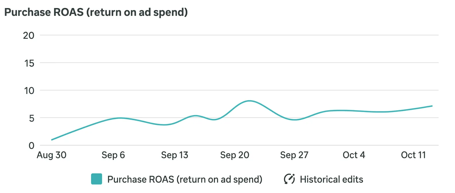 Screenshots from Ads Manager (upward trend charts) will appear here.